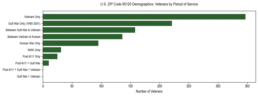 Horizontal bar chart showing veteran distribution by period of military service in US ZIP Code 95120, based on 2023 ACS data.