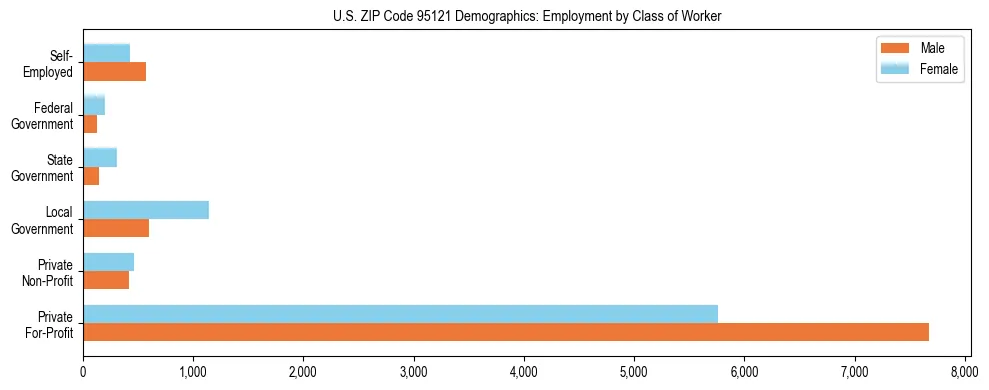 Horizontal bar chart showing employment distribution by class of worker and gender in US ZIP Code 95121, based on 2023 ACS data.