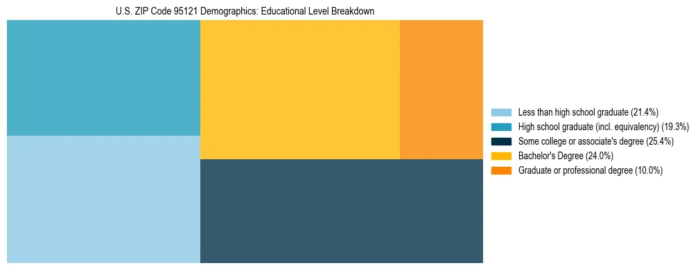 Treemap chart illustrating the educational attainment breakdown for population 25 years and over in US ZIP Code 95121.