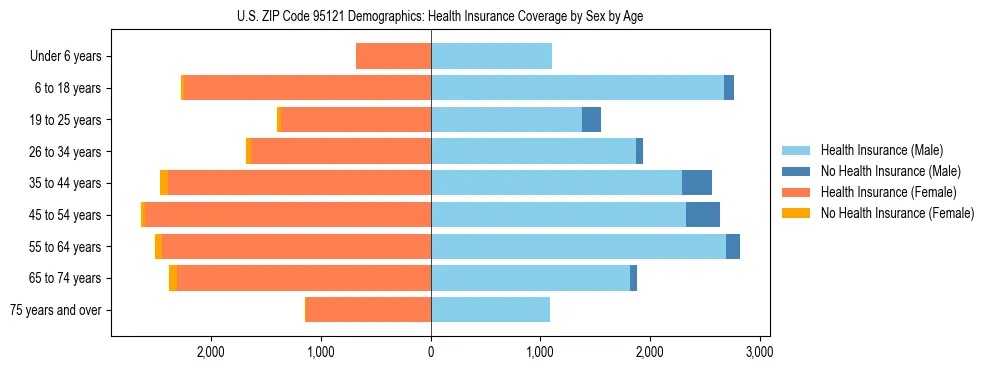 Pyramid chart showing health insurance coverage by age and sex in US ZIP Code 95121.