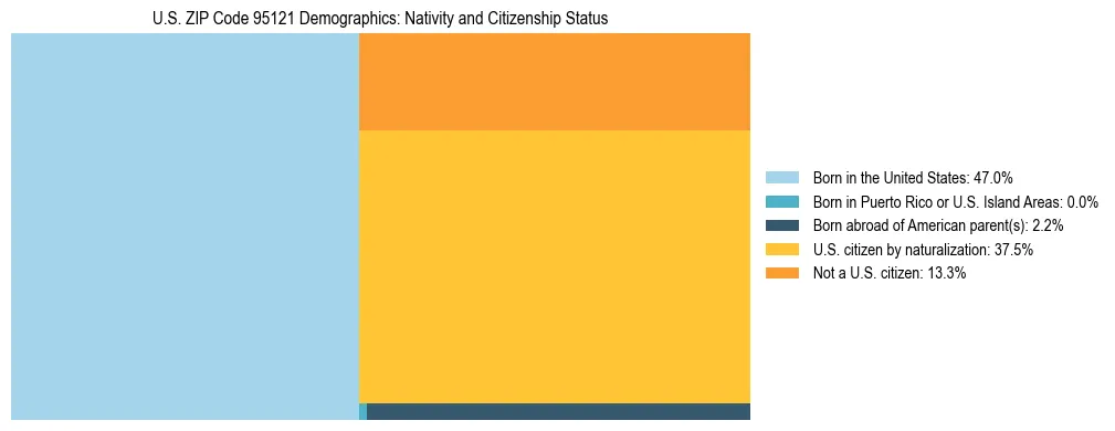 Treemap showing the population distribution by nativity and citizenship status in US ZIP Code 95121 based on U.S. Census data.