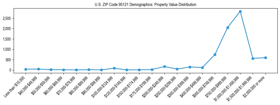 Line chart showing the distribution of property values for owner-occupied housing units in US ZIP Code 95121.