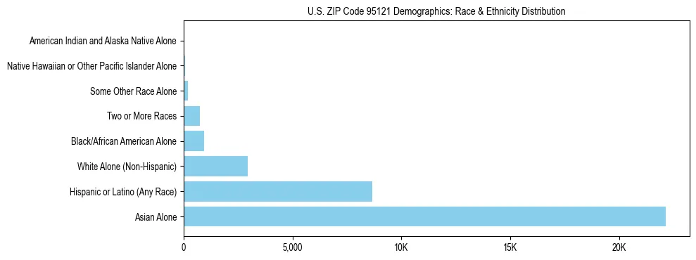 Race and Ethnicity Distribution Chart for US ZIP Code 95121