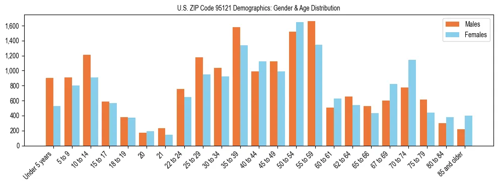 Bar chart showing the population distribution of US ZIP Code 95121 by age group and gender, based on 2023 ACS data.