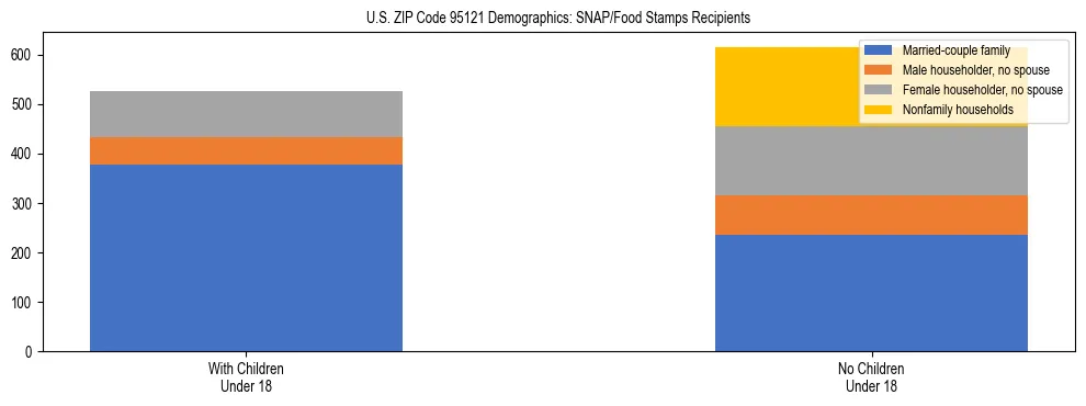 Stacked bar chart showing SNAP/Food Stamps recipient household composition by presence of children under 18 in US ZIP Code 95121, based on 2023 ACS data.