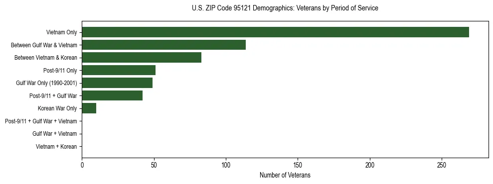 Horizontal bar chart showing veteran distribution by period of military service in US ZIP Code 95121, based on 2023 ACS data.