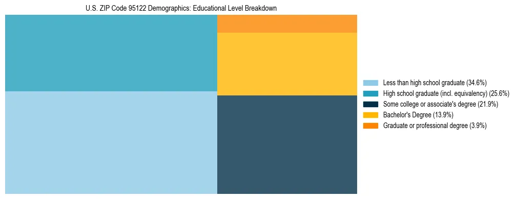 Treemap chart illustrating the educational attainment breakdown for population 25 years and over in US ZIP Code 95122.