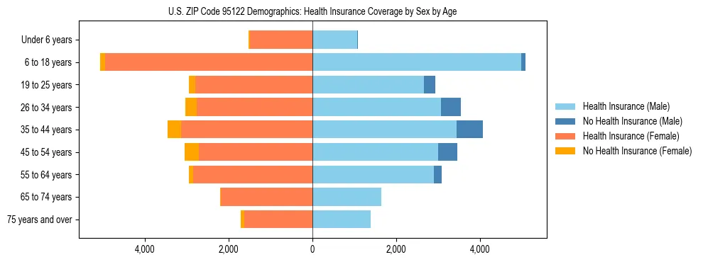 Pyramid chart showing health insurance coverage by age and sex in US ZIP Code 95122.