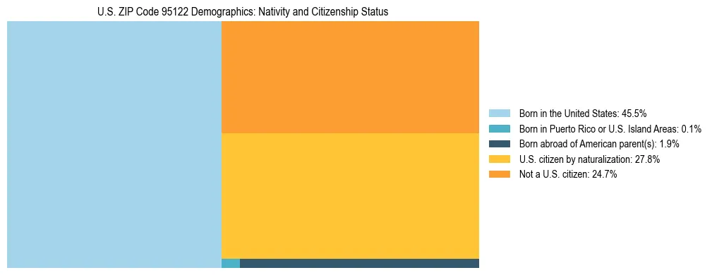 Treemap showing the population distribution by nativity and citizenship status in US ZIP Code 95122 based on U.S. Census data.