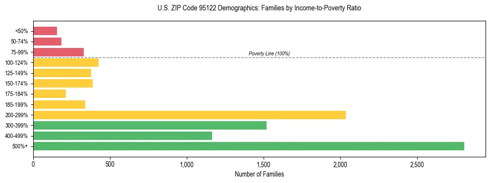 Horizontal bar chart showing family distribution by income-to-poverty ratio in US ZIP Code 95122, based on 2023 ACS data.