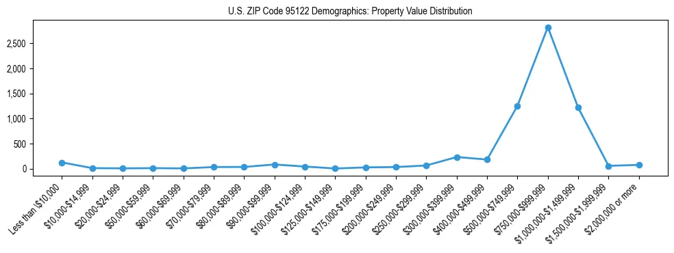 Line chart showing the distribution of property values for owner-occupied housing units in US ZIP Code 95122.