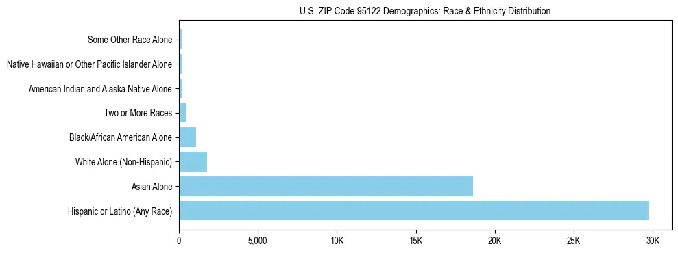 Race and Ethnicity Distribution Chart for US ZIP Code 95122