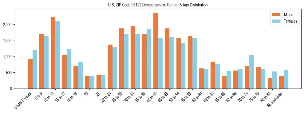 Bar chart showing the population distribution of US ZIP Code 95122 by age group and gender, based on 2023 ACS data.