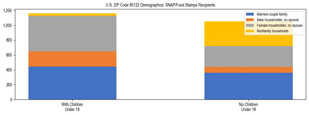 Stacked bar chart showing SNAP/Food Stamps recipient household composition by presence of children under 18 in US ZIP Code 95122, based on 2023 ACS data.