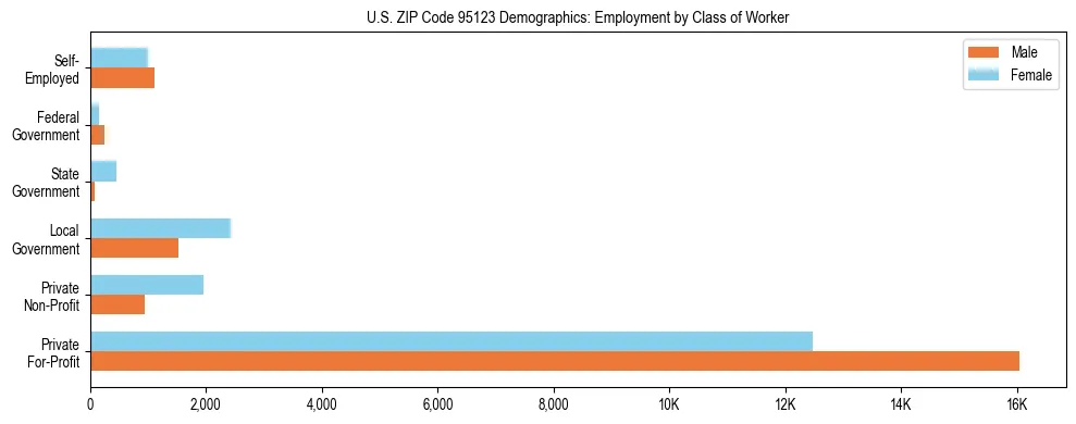 Horizontal bar chart showing employment distribution by class of worker and gender in US ZIP Code 95123, based on 2023 ACS data.
