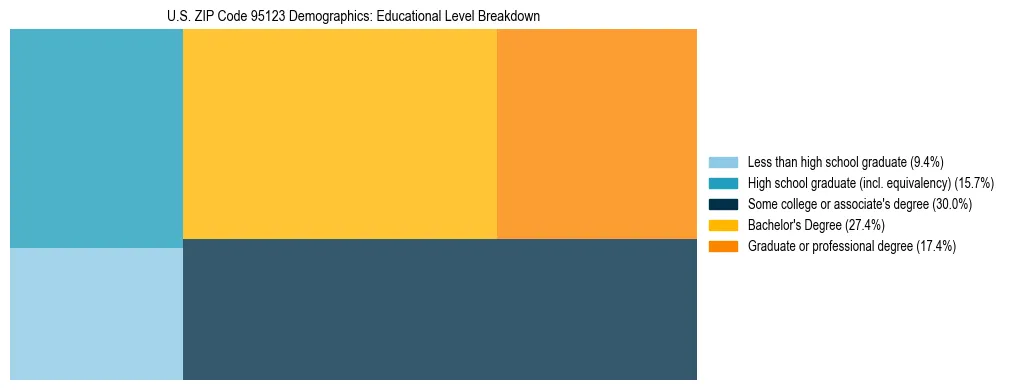 Treemap chart illustrating the educational attainment breakdown for population 25 years and over in US ZIP Code 95123.