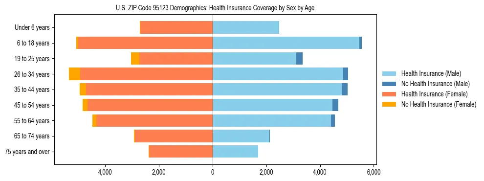 Pyramid chart showing health insurance coverage by age and sex in US ZIP Code 95123.