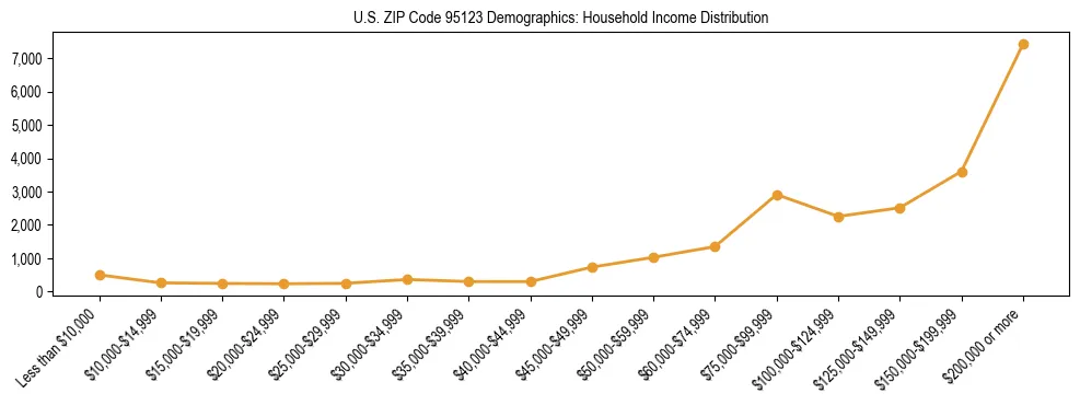 Horizontal bar chart showing household income distribution in US ZIP Code 95123.
