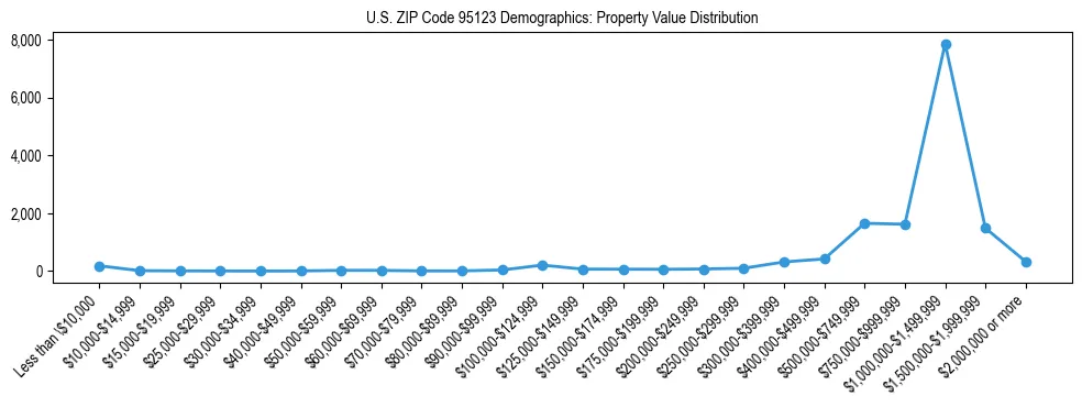 Line chart showing the distribution of property values for owner-occupied housing units in US ZIP Code 95123.