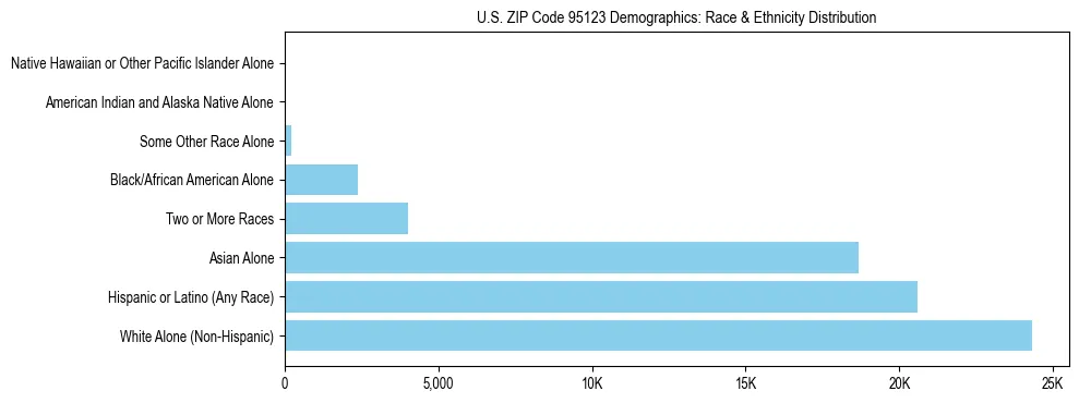 Race and Ethnicity Distribution Chart for US ZIP Code 95123