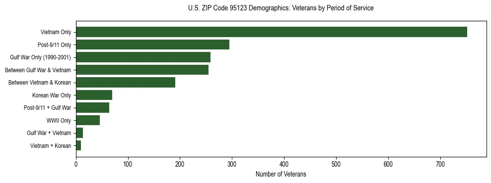 Horizontal bar chart showing veteran distribution by period of military service in US ZIP Code 95123, based on 2023 ACS data.