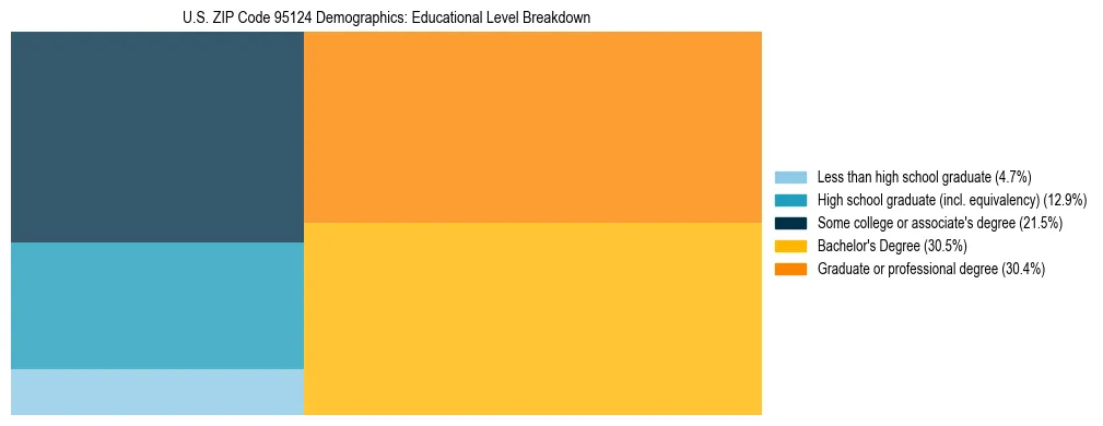 Treemap chart illustrating the educational attainment breakdown for population 25 years and over in US ZIP Code 95124.