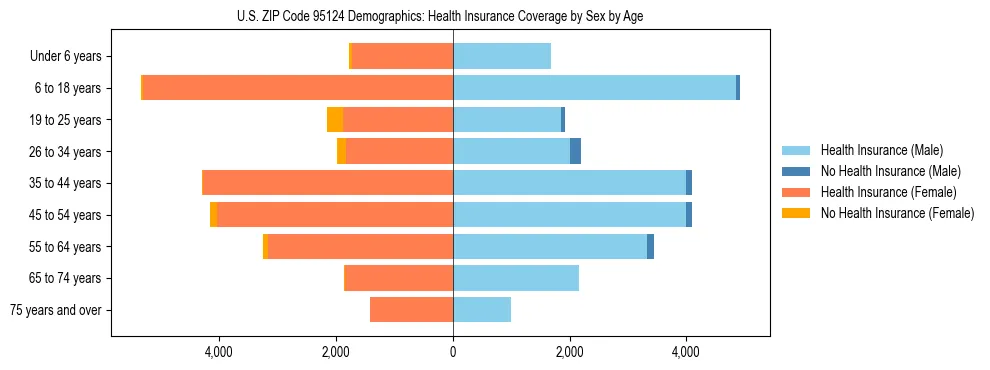 Pyramid chart showing health insurance coverage by age and sex in US ZIP Code 95124.