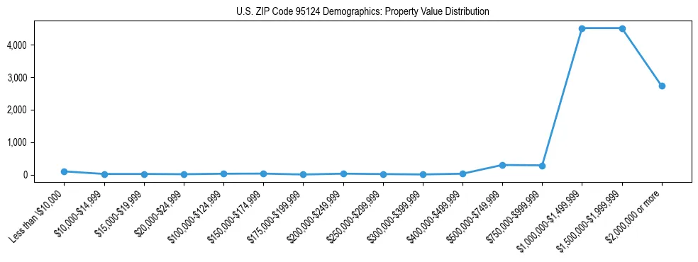 Line chart showing the distribution of property values for owner-occupied housing units in US ZIP Code 95124.