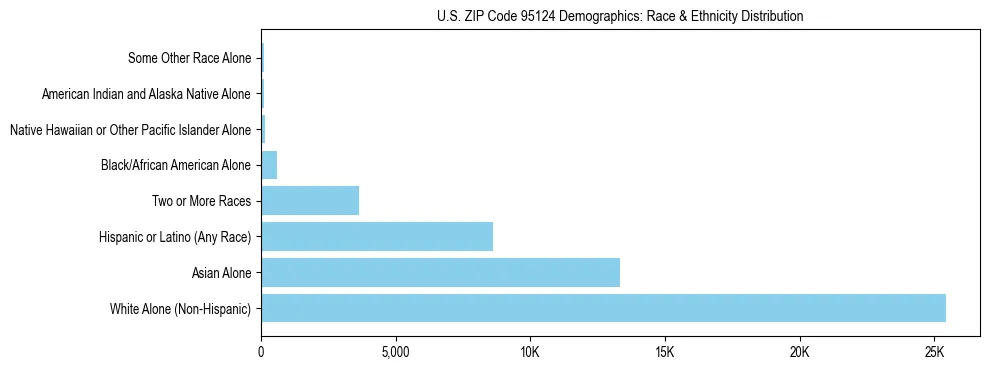 Race and Ethnicity Distribution Chart for US ZIP Code 95124