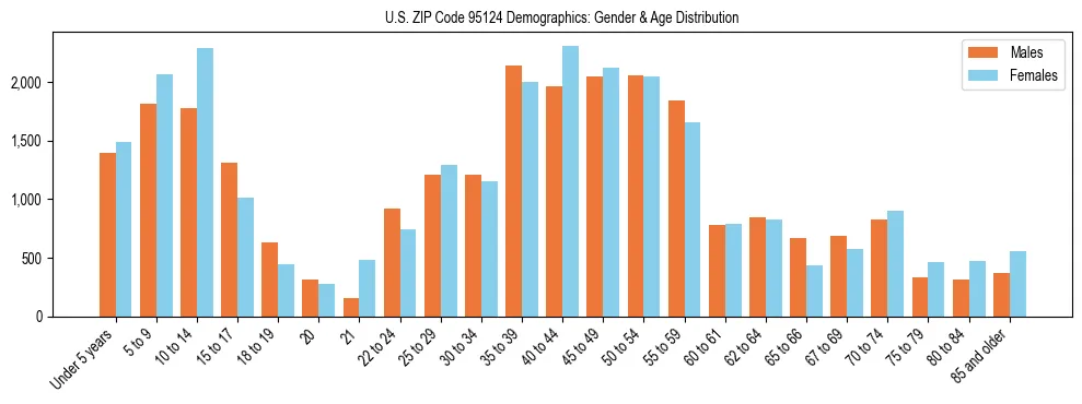 Bar chart showing the population distribution of US ZIP Code 95124 by age group and gender, based on 2023 ACS data.