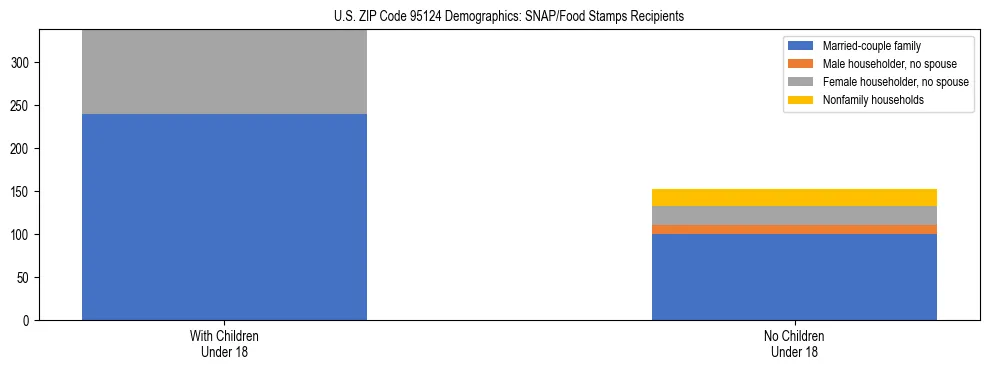 Stacked bar chart showing SNAP/Food Stamps recipient household composition by presence of children under 18 in US ZIP Code 95124, based on 2023 ACS data.