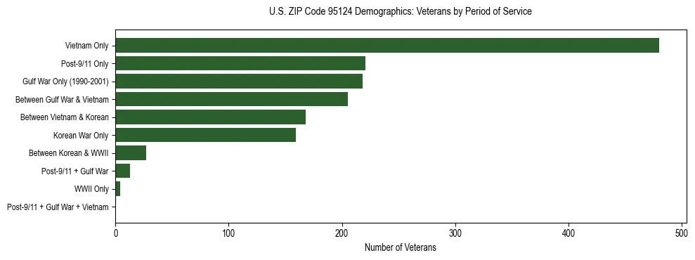 Horizontal bar chart showing veteran distribution by period of military service in US ZIP Code 95124, based on 2023 ACS data.