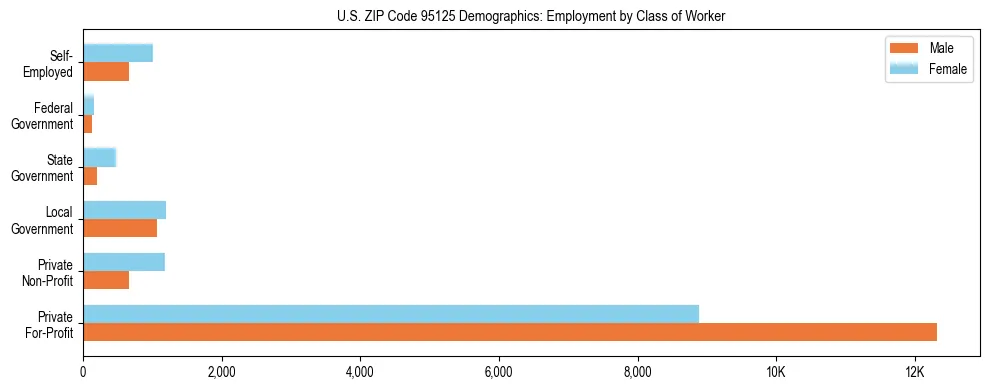 Horizontal bar chart showing employment distribution by class of worker and gender in US ZIP Code 95125, based on 2023 ACS data.