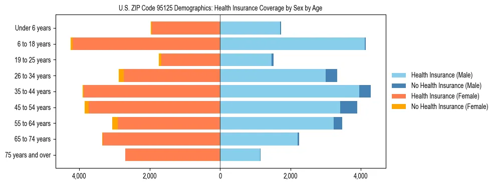 Pyramid chart showing health insurance coverage by age and sex in US ZIP Code 95125.