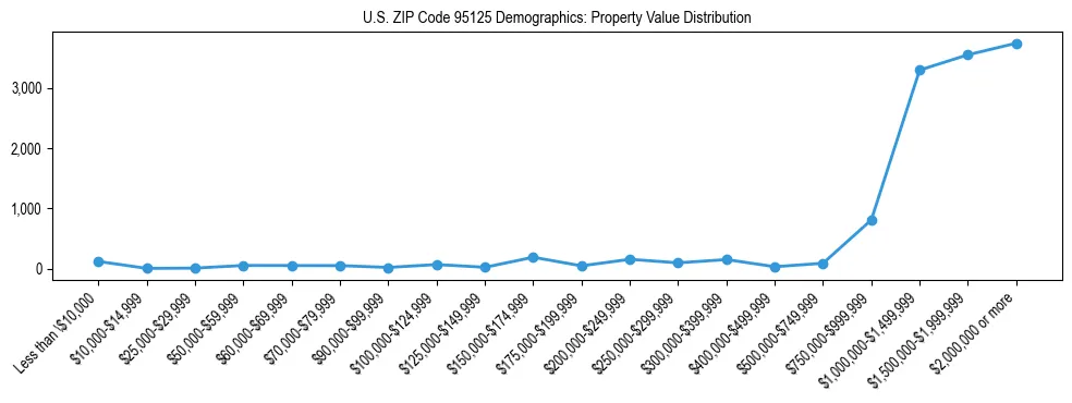 Line chart showing the distribution of property values for owner-occupied housing units in US ZIP Code 95125.