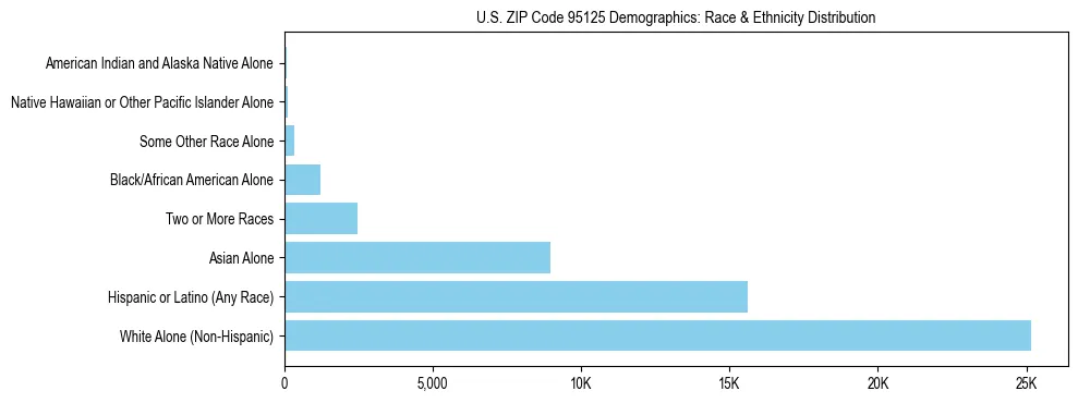 Race and Ethnicity Distribution Chart for US ZIP Code 95125