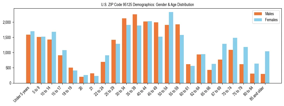 Bar chart showing the population distribution of US ZIP Code 95125 by age group and gender, based on 2023 ACS data.
