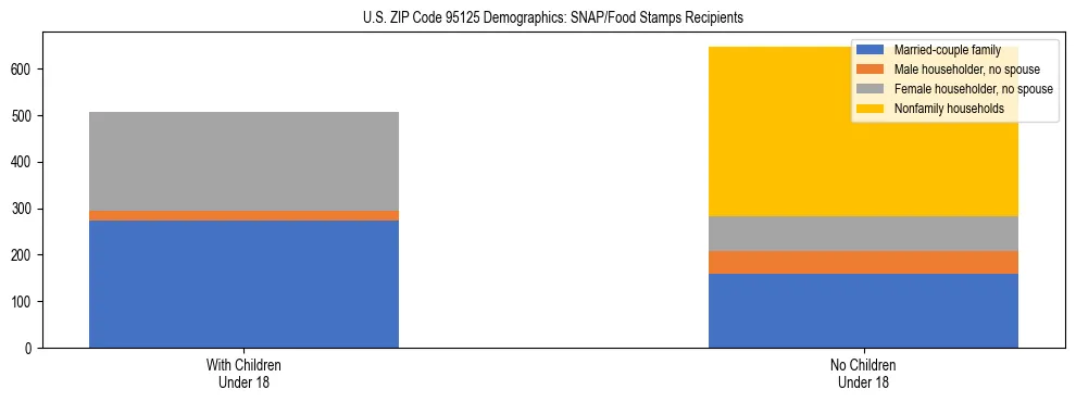 Stacked bar chart showing SNAP/Food Stamps recipient household composition by presence of children under 18 in US ZIP Code 95125, based on 2023 ACS data.