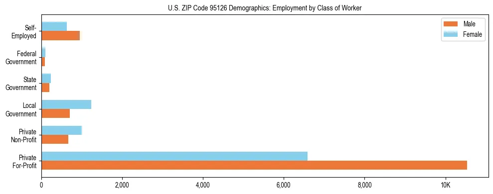 Horizontal bar chart showing employment distribution by class of worker and gender in US ZIP Code 95126, based on 2023 ACS data.