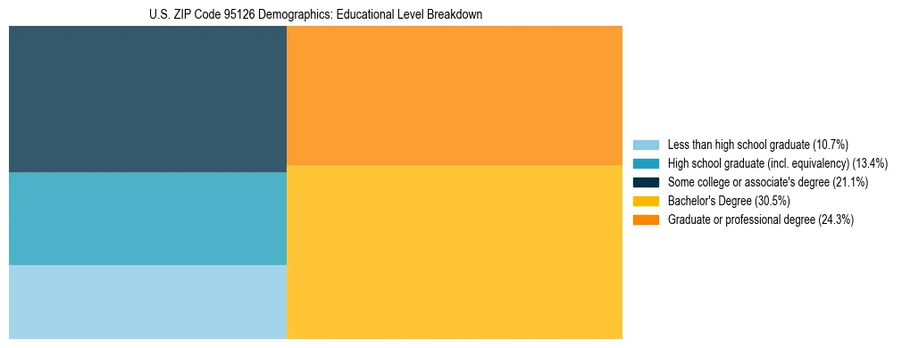Treemap chart illustrating the educational attainment breakdown for population 25 years and over in US ZIP Code 95126.