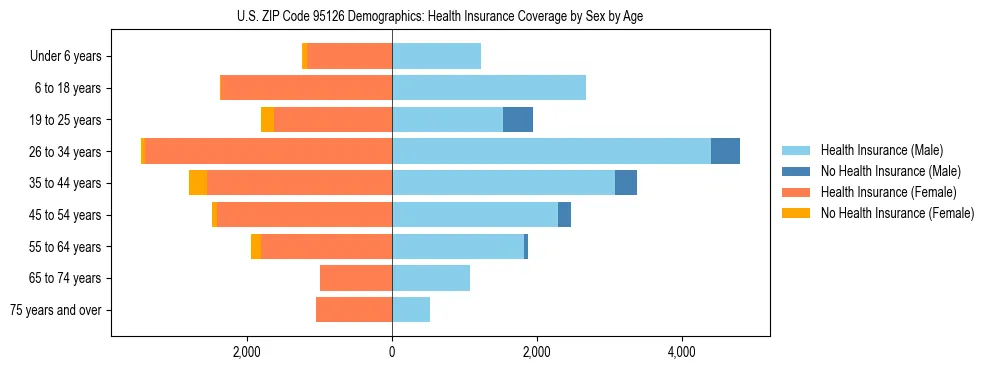 Pyramid chart showing health insurance coverage by age and sex in US ZIP Code 95126.