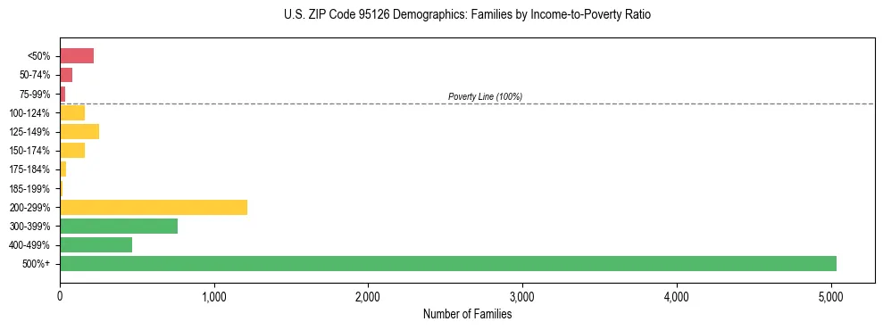 Horizontal bar chart showing family distribution by income-to-poverty ratio in US ZIP Code 95126, based on 2023 ACS data.