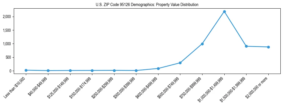 Line chart showing the distribution of property values for owner-occupied housing units in US ZIP Code 95126.