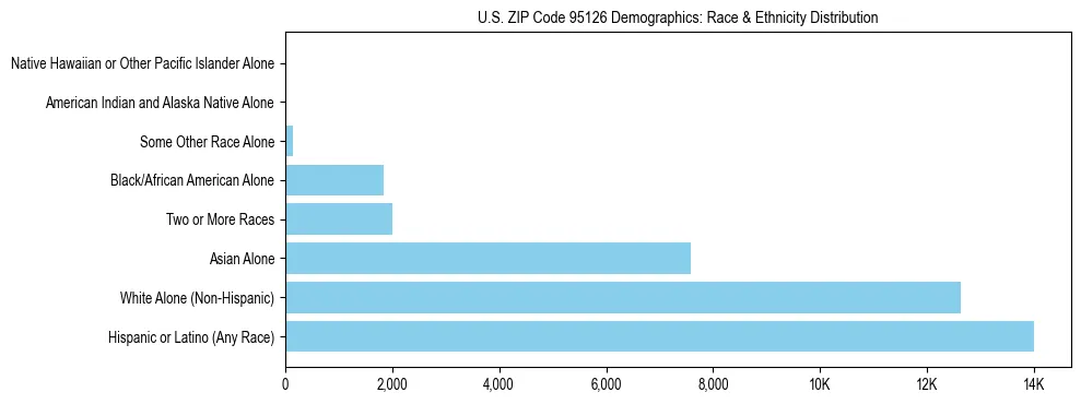 Race and Ethnicity Distribution Chart for US ZIP Code 95126