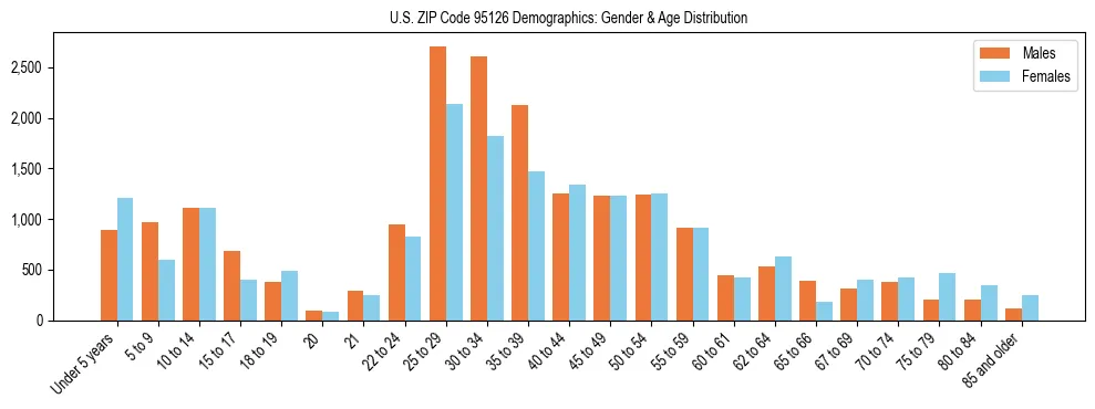 Bar chart showing the population distribution of US ZIP Code 95126 by age group and gender, based on 2023 ACS data.