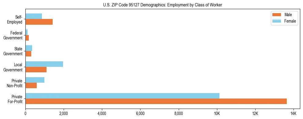 Horizontal bar chart showing employment distribution by class of worker and gender in US ZIP Code 95127, based on 2023 ACS data.
