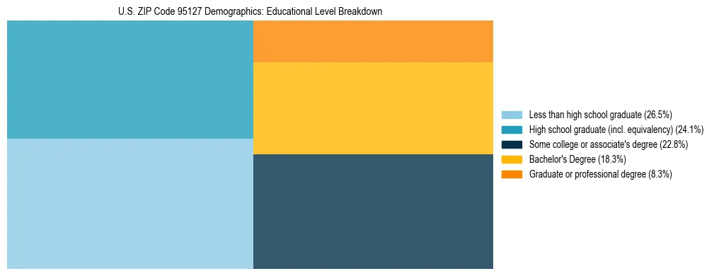Treemap chart illustrating the educational attainment breakdown for population 25 years and over in US ZIP Code 95127.