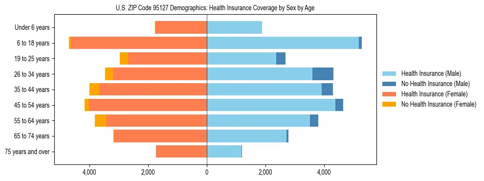 Pyramid chart showing health insurance coverage by age and sex in US ZIP Code 95127.