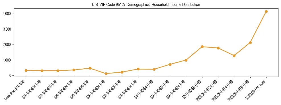 Horizontal bar chart showing household income distribution in US ZIP Code 95127.