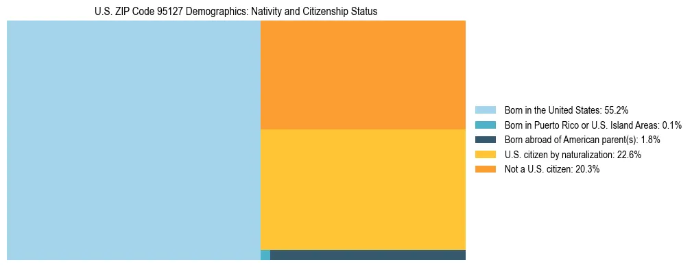 Treemap showing the population distribution by nativity and citizenship status in US ZIP Code 95127 based on U.S. Census data.